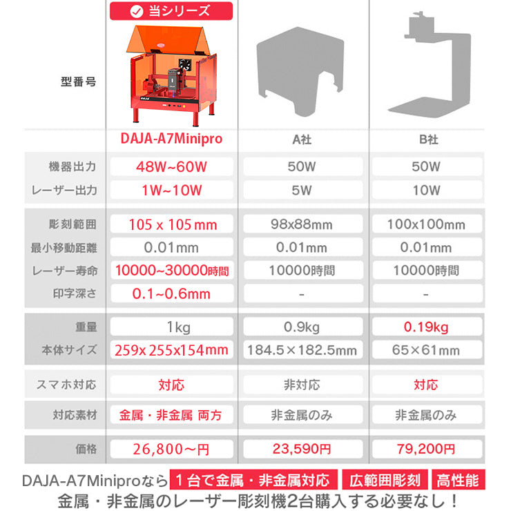 レーザー彫刻機 加工機 レーザー 加工 カッター ダイオードレーザー ファイバーレーザー DAJA-A7Minipro